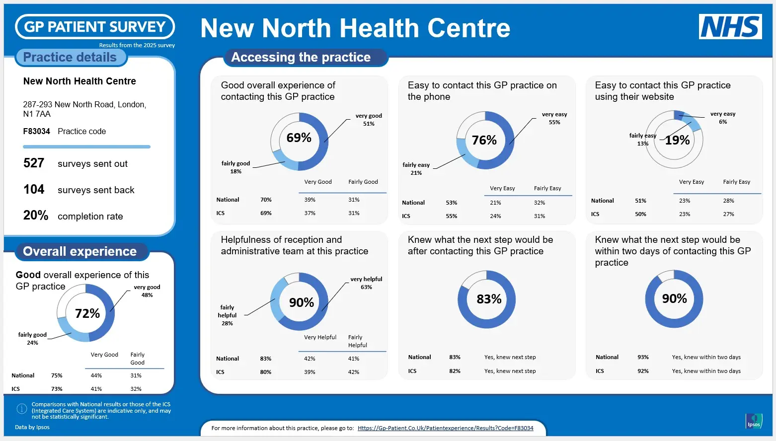New North Health Centre GP patient survey results.